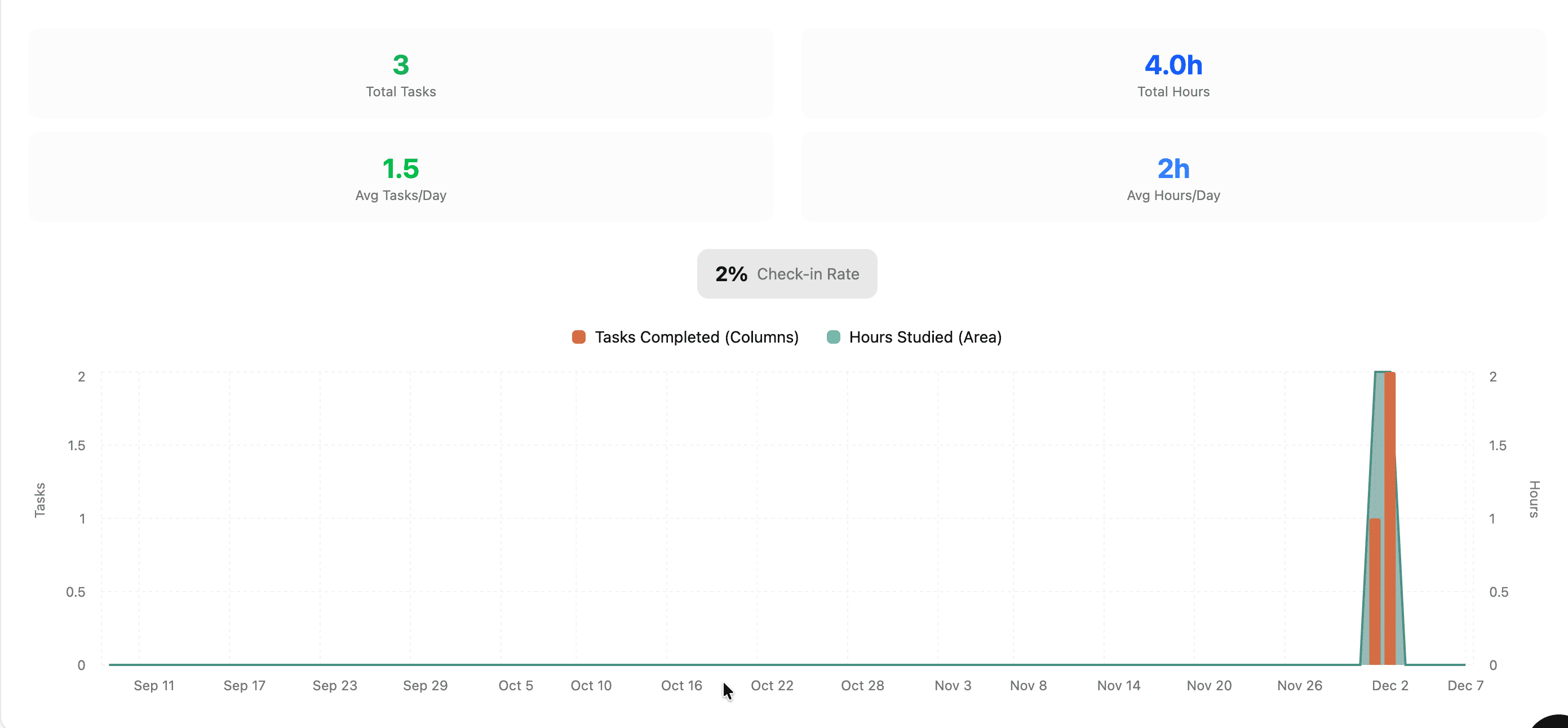 StudyCircle AI task management interface showing daily check-ins and study tracking in light mode